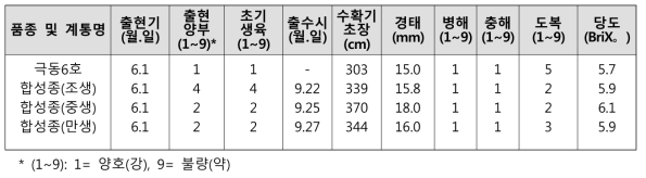 2017년 육성 합성계통(3계통)의 생육특성(2018)