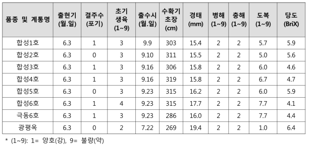 2018년 육성 테오신트 합성계통의 생육특성(2019)