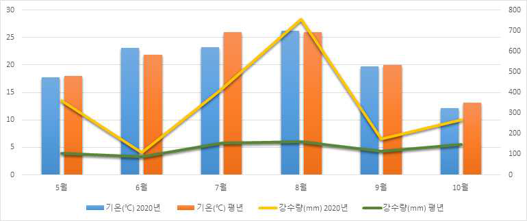 시험기간 천안시 성환읍의 평균 기온 및 강수량(2020)