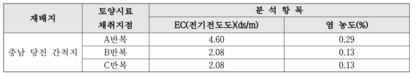 석문 간척지에서 시험 포장의 토양 염 농도(2018)