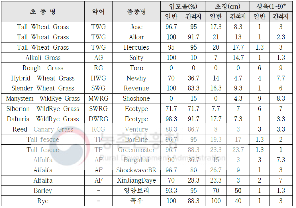 일반 토양(천안)과 간척지 토양(해남)에서 생육조사 비교 결과(2016)