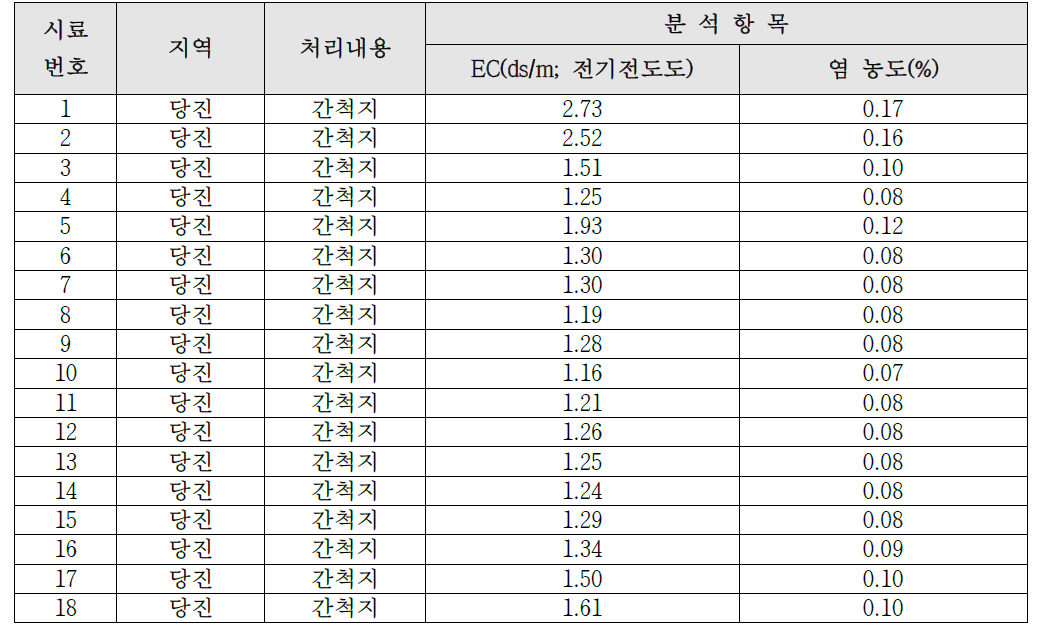 당진 간척지에서 시험포 토양 샘플 분석 결과