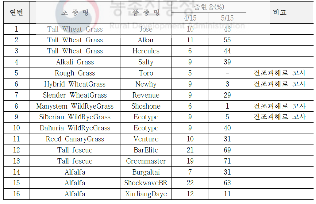 당진 간척지에서 목초 초종별 출현율 조사 결과
