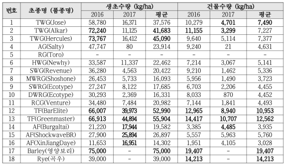 간척지(해남) 토양에서 평균 생초 및 평균 건물 수량 결과(2016, 2017)