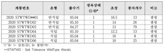 IRG 내염성 생태형 완도수집 영양계통 특성 및 자식교배 종자 생산