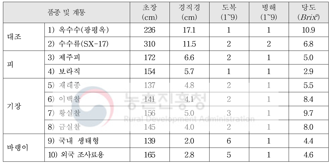 난지형 야초류 유전자원의 생육특성(2019)