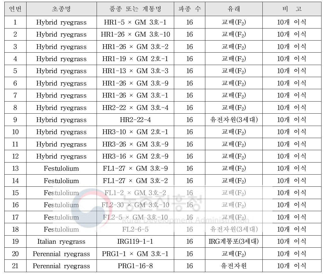 우량개체 파종(2018)