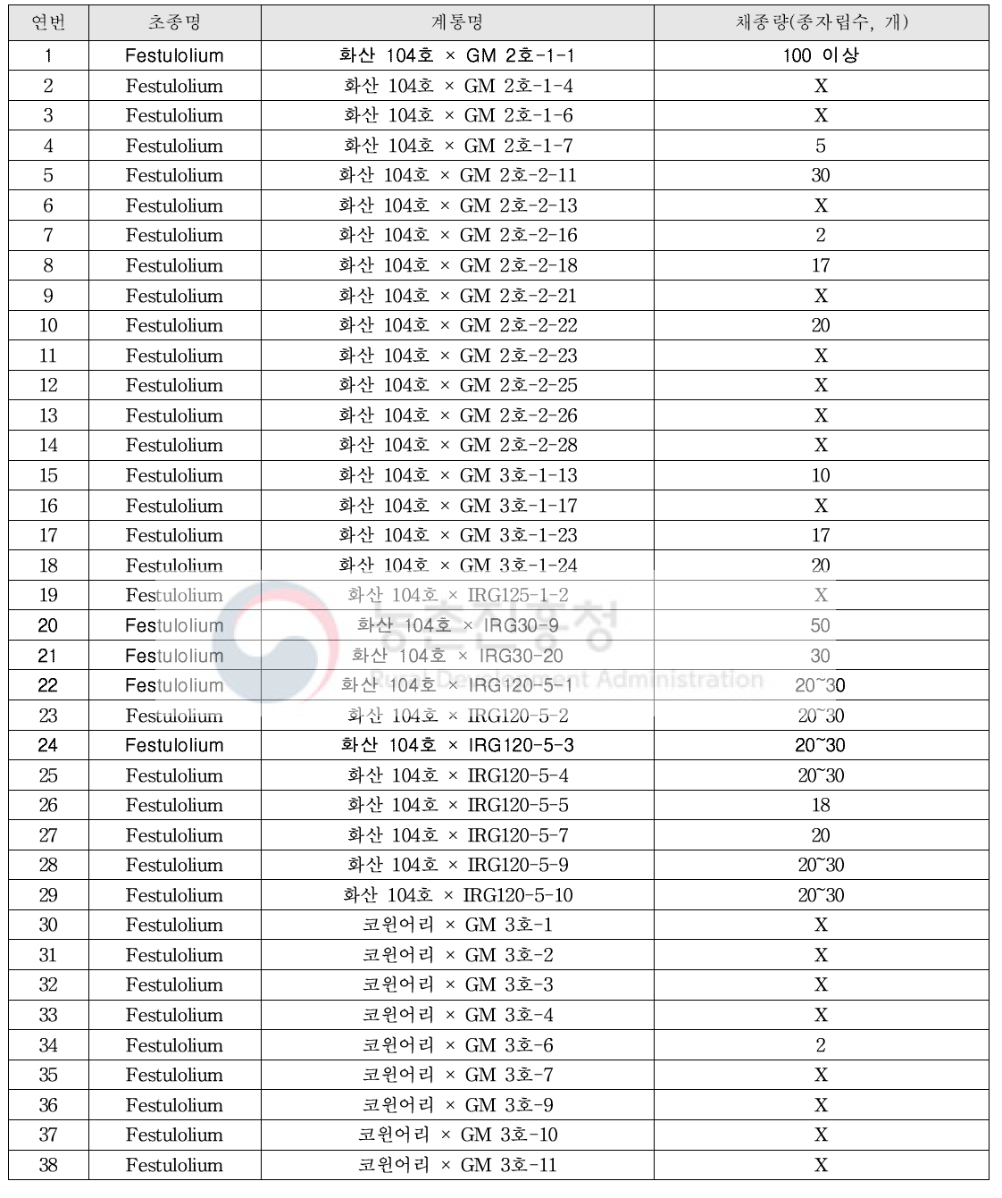 육성계통의 생육특성 및 종자생산