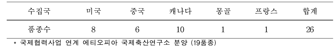 국외 우량 알팔파 유전자원 수집