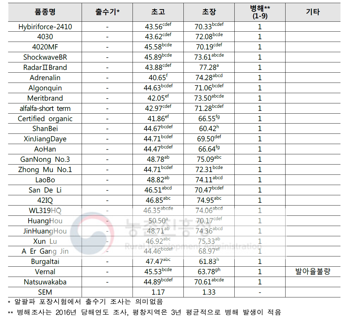 알팔파 우량 품종선발 예비시험 일반 생육특성 조사 (평창지역, 2016-2018)