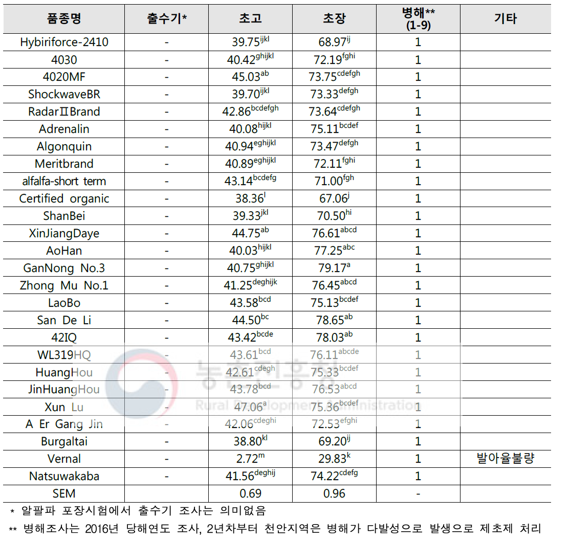 알팔파 우량 품종선발 예비시험 일반 생육특성 조사 (천안지역, 2017-2019)