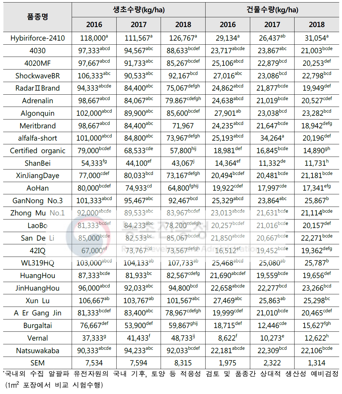 알팔파 우량 품종선발 예비시험 생산성 조사 (평창지역, 2016-2018)