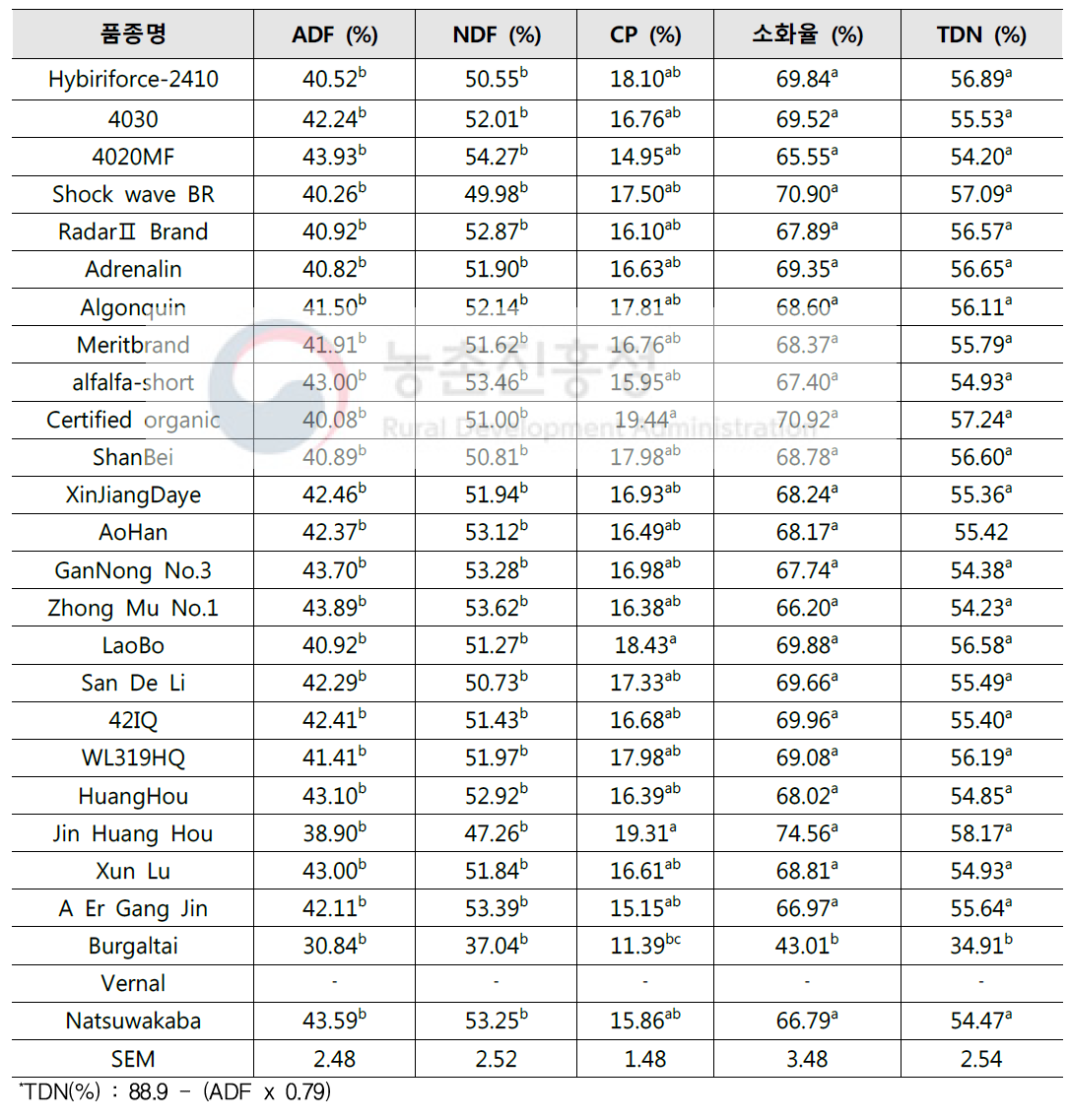 알팔파 우량 품종선발 예비시험 사료가치 분석 (천안지역, 2017 - 2019)