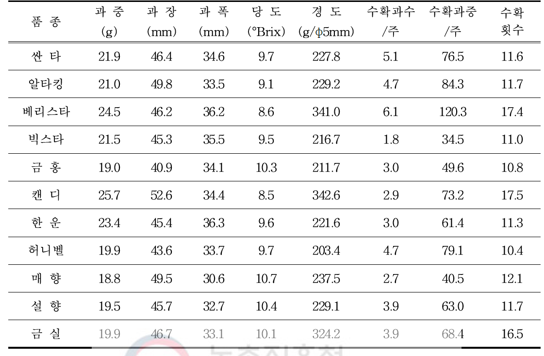 연구소 시험포 일반품종 수확과실 특성