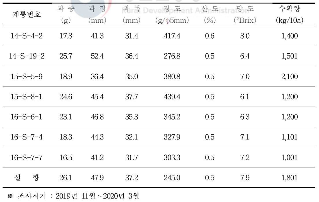 성주 시험포(성주 농가) 과실 특성