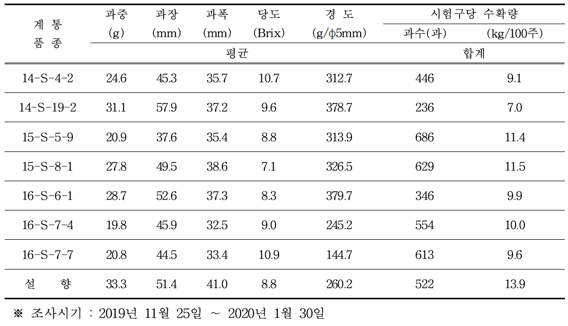 연구소 과실 특성