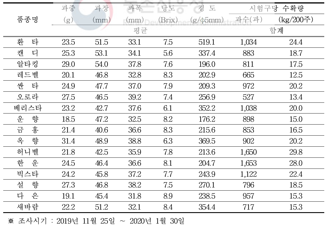 연구소 품종별 과실 특성(G3 온실)