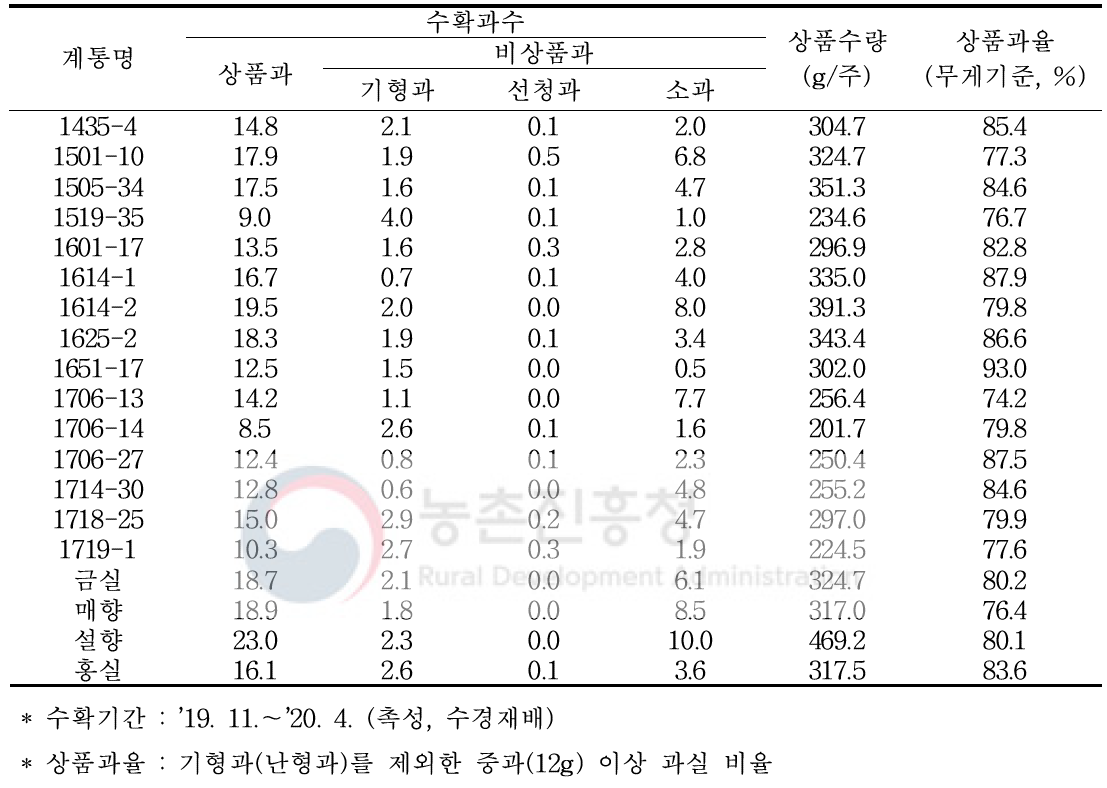 ᾿14∼᾿17년 교배 계통의 수량특성