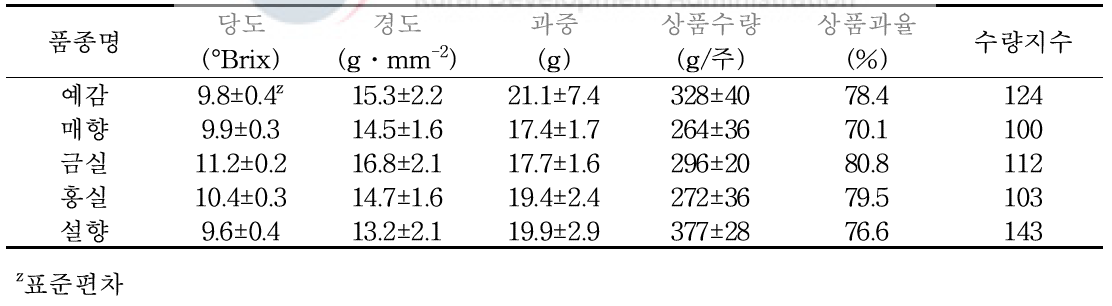 ‘예감’ 과실특성 및 수량성(2018∼2020)