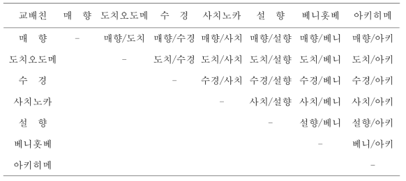 교배조합으로 사용된 7개 양친 및 71개 교배조합