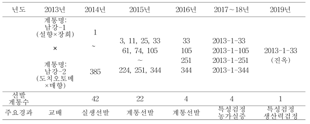 ‘진옥’ 육성과정 계통도