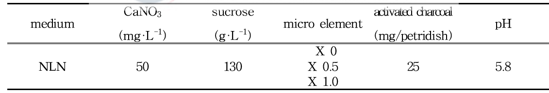 Micro element 첨가 농도 별 배지 조성표