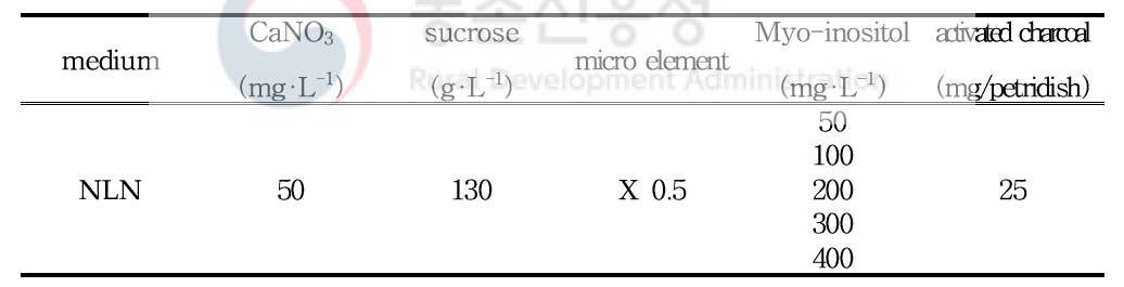 Myo-inositol 첨가 농도 별 배지 조성표