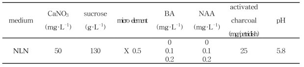 BA와 NAA 첨가 농도 별 배지 조성표