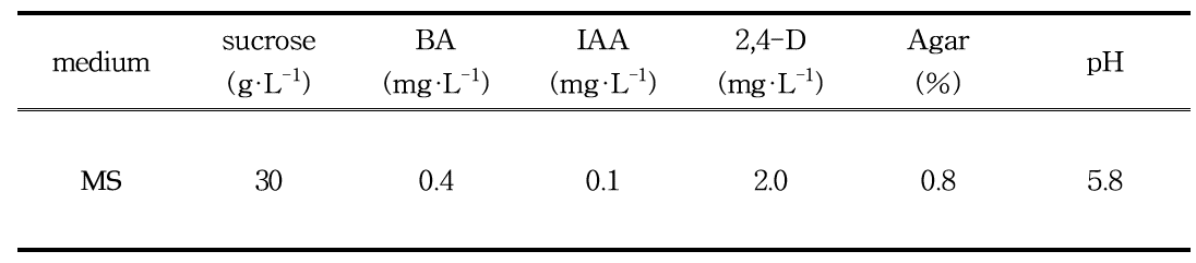 약배양 배지 조성표