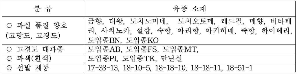 교배친으로 활용된 주요 육종 소재 분류(2016∼2020년)