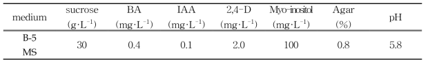 약배양 배지 조성표 Ⅱ