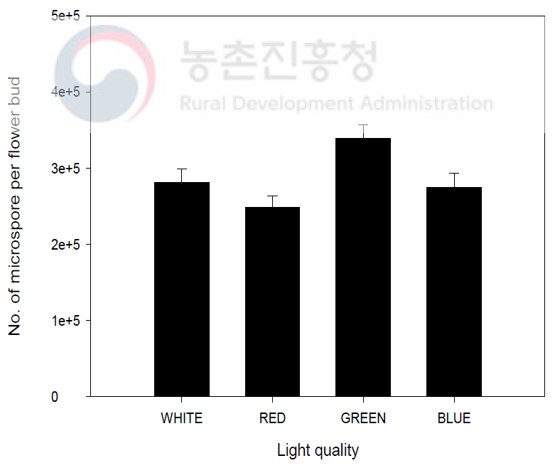 광질에 따른 소포자 밀도