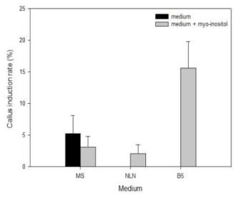 딸기 품종 ‘무하’의 myo-inosito 첨가 여부에 따른 callus 유기율