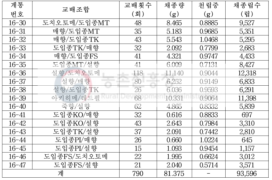 2016년도 교배 조합별 채종량, 천립중 및 채종립수