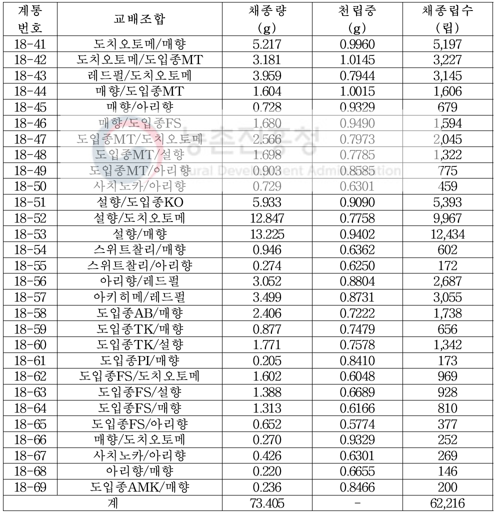 2018년도 교배 조합별 채종량, 천립중 및 채종립수