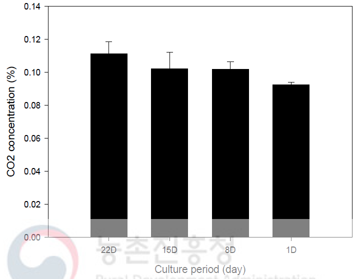 딸기 품종 ‘무하’ 약배양 기간에 따른 CO2 발생