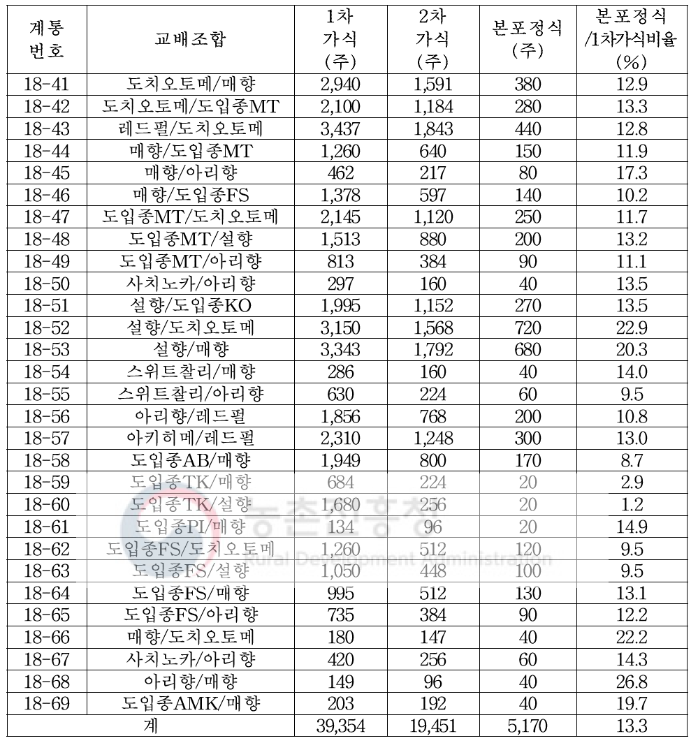 2018년도 교배 조합별 실생 1,2차 가식, 본포 정식 주수 및 비율