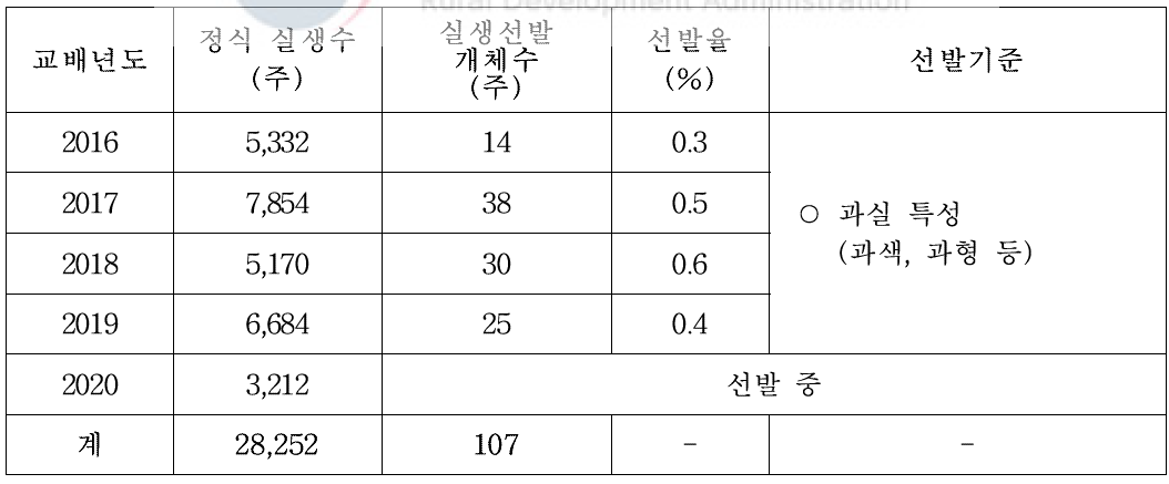 연차별 실생개체 선발 결과(종합)