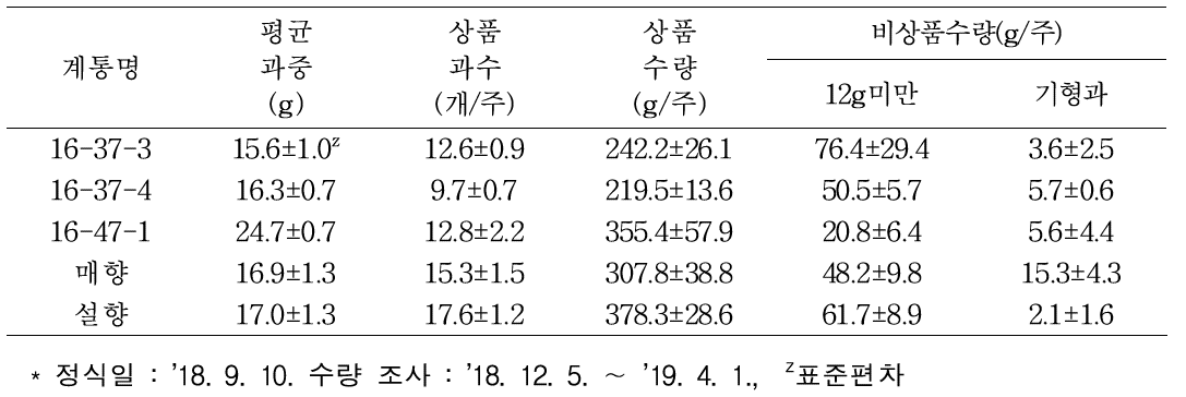 선발계통(’16년 선발계통)의 수량성