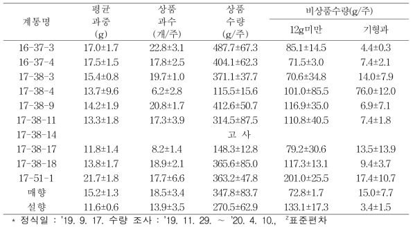 시험계통(’16년, ’17년 선발계통)의 수량성