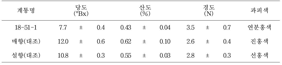 선발계통 ‘18-51-1’의 과실 품질특성