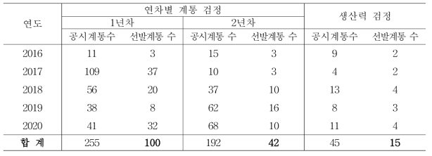 수행연도별 계통 선발 및 생산성 검정