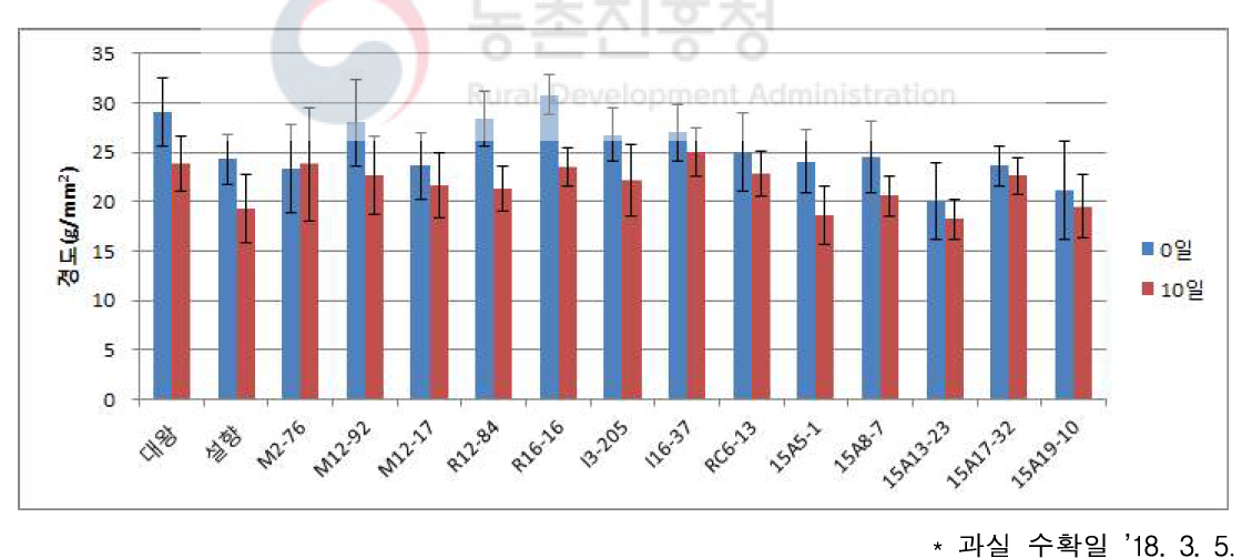 고온기 수확 과실의 냉장(4℃, 10일) 저장에 따른 경도 변화