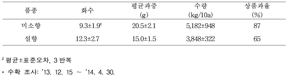 ‘미소향’ 수량 특성