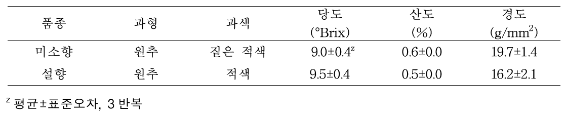 ‘미소향’ 과실 특성