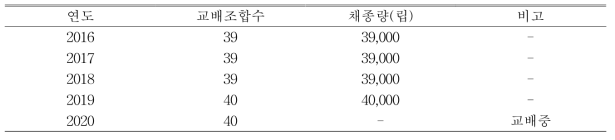 연도별 사계성 품종간 교배조합 및 채종량(’16～’20. 식량원)