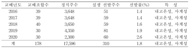 연도별 사계성 우수 실생개체(F1) 선발 목록(’16～’20. 식량원)