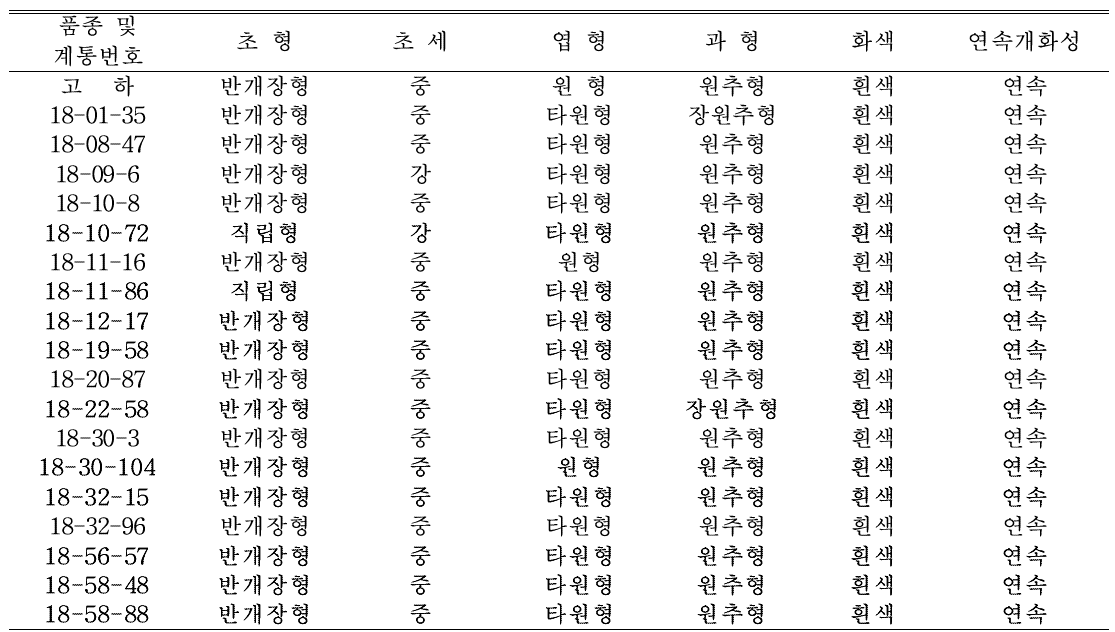 생산력검정 계통의 생태적 특성(‘20. 식량원)