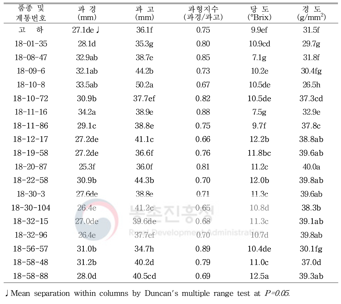 생산력검정 계통의 고랭지 재배시 계통별 과실특성(‘20. 식량원)