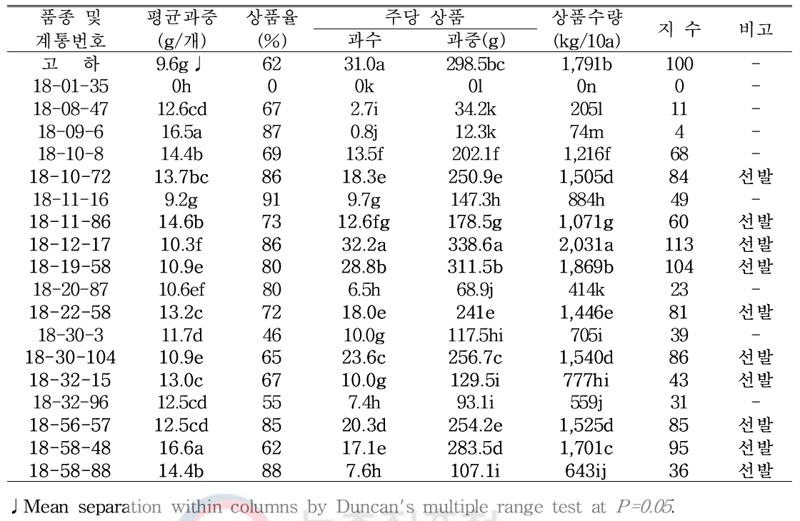 생산력검정 계통의 고랭지 재배시 수량특성(‘20. 식량원)